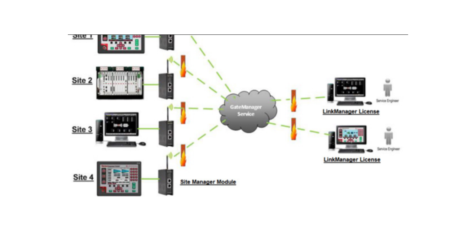 Remote Access Program Woodward